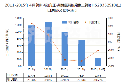 2011-2015年4月飼料級的正磷酸氫鈣(磷酸二鈣)(HS28352510)出口總額及增速統(tǒng)計